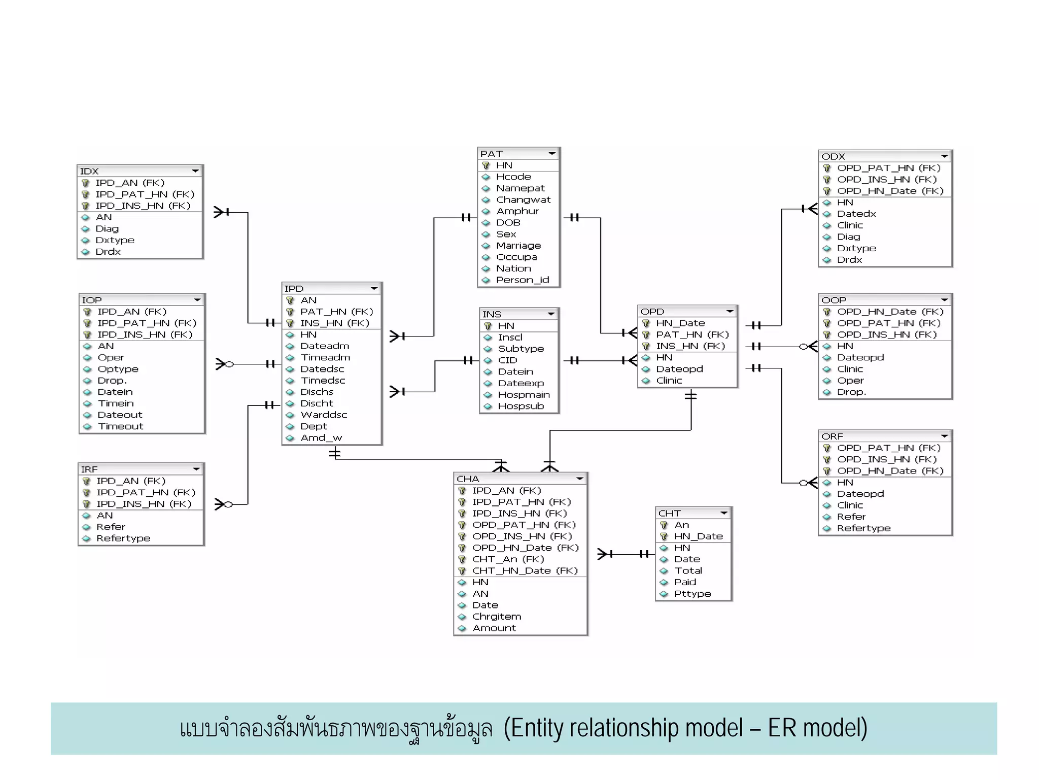 แบบจําลองสัมพันธภาพของฐานขอมูล (Entity relationship model – ER model)
 
