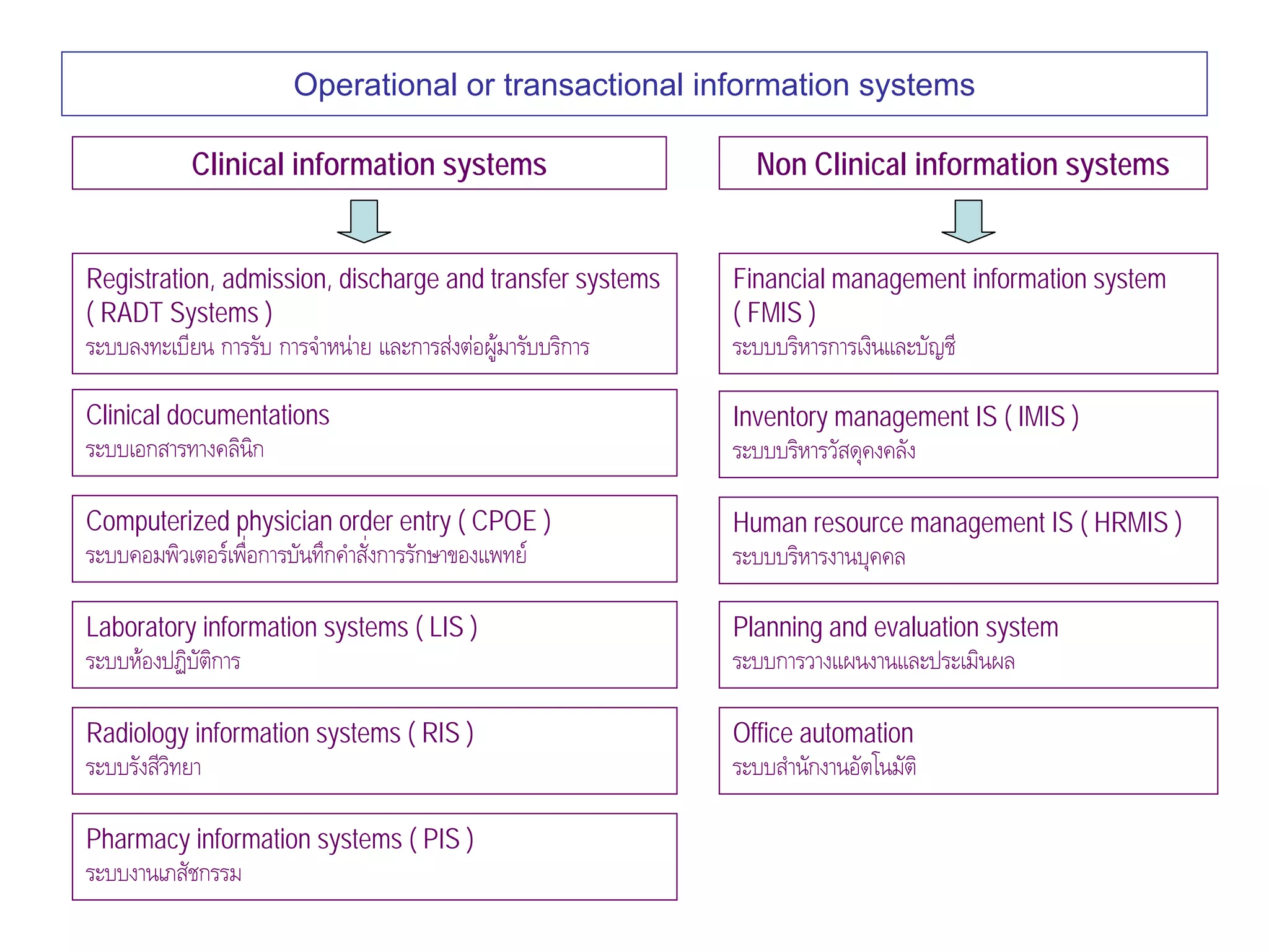 Operational or transactional information systems

            Clinical information systems                        Non Clinical information systems


Registration, admission, discharge and transfer systems       Financial management information system
( RADT Systems )                                              ( FMIS )
ระบบลงทะเบียน การรับ การจําหนาย และการสงตอผูมารับบริการ   ระบบบริหารการเงินและบัญชี

Clinical documentations                                       Inventory management IS ( IMIS )
ระบบเอกสารทางคลินิก                                           ระบบบริหารวัสดุคงคลัง

Computerized physician order entry ( CPOE )                   Human resource management IS ( HRMIS )
ระบบคอมพิวเตอรเพื่อการบันทึกคําสั่งการรักษาของแพทย          ระบบบริหารงานบุคคล

Laboratory information systems ( LIS )                        Planning and evaluation system
ระบบหองปฏิบัติการ                                            ระบบการวางแผนงานและประเมินผล

Radiology information systems ( RIS )                         Office automation
ระบบรังสีวิทยา                                                ระบบสํานักงานอัตโนมัติ

Pharmacy information systems ( PIS )
ระบบงานเภสัชกรรม
 