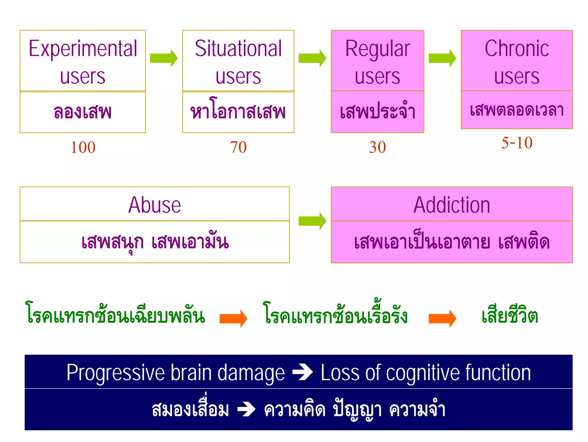 Experimental        Situational            Regular             Chronic
   users               users                users               users
   ลองเสพ           หาโอกาสเสพ            เสพประจํา          เสพตลอดเวลา
    100                     70                30                5-10

            Abuse                                      Addiction
      เสพสนุก เสพเอามัน                     เสพเอาเปนเอาตาย เสพติด

โรคแทรกซอนเฉียบพลัน             โรคแทรกซอนเรื้อรัง          เสียชีวต
                                                                     ิ
    Progressive brain damage            Loss of cognitive function
               สมองเสื่อม        ความคิด ปญญา ความจํา
 