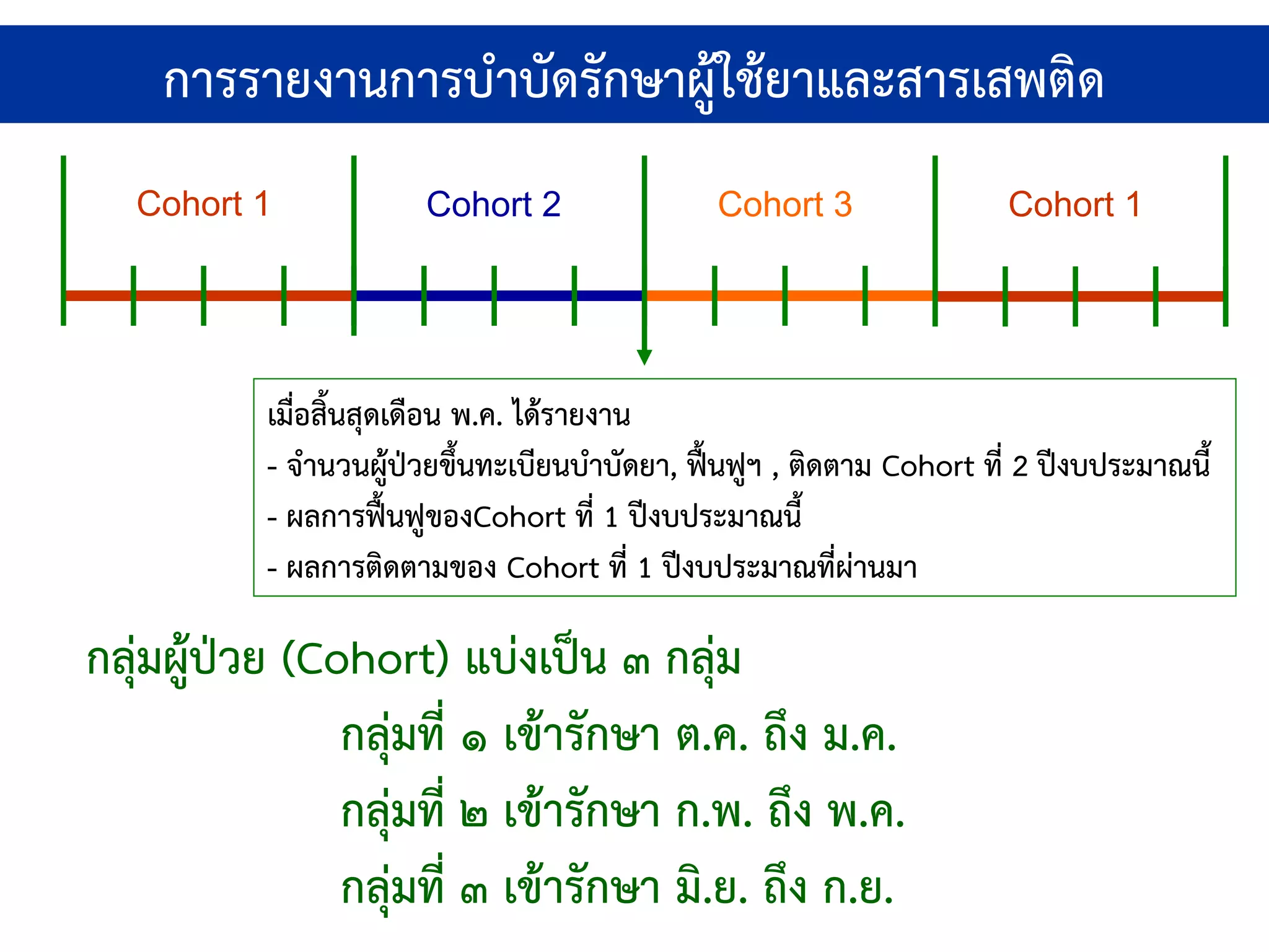 การรายงานการบําบัดรักษาผู้ใช้ยาและสารเสพติด
   Cohort 1             Cohort 2                Cohort 3                Cohort 1




           เมื่อสิ้นสุดเดือน พ.ค. ได้รายงาน
           - จํานวนผูป่วยขึ้นทะเบียนบําบัดยา, ฟื้นฟูฯ , ติดตาม Cohort ที่ 2 ปีงบประมาณนี้
                        ้
           - ผลการฟื้นฟูของCohort ที่ 1 ปีงบประมาณนี้
           - ผลการติดตามของ Cohort ที่ 1 ปีงบประมาณที่ผ่านมา

กลุ่มผู้ป่วย (Cohort) แบ่งเป็น ๓ กลุ่ม
                กลุ่มที่ ๑ เข้ารักษา ต.ค. ถึง ม.ค.
                กลุ่มที่ ๒ เข้ารักษา ก.พ. ถึง พ.ค.
                กลุ่มที่ ๓ เข้ารักษา มิ.ย. ถึง ก.ย.
 