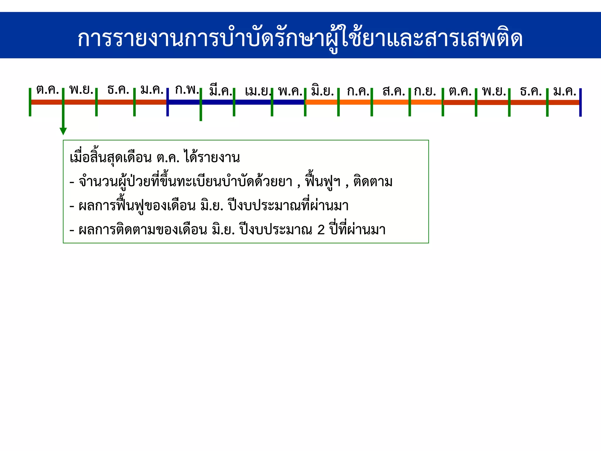 การรายงานการบําบัดรักษาผู้ใช้ยาและสารเสพติด
ต.ค. พ.ย. ธ.ค. ม.ค. ก.พ. มี.ค. เม.ย. พ.ค. มิ.ย. ก.ค. ส.ค. ก.ย. ต.ค. พ.ย. ธ.ค. ม.ค.


     เมื่อสิ้นสุดเดือน ต.ค. ได้รายงาน
     - จํานวนผูป่วยที่ขึ้นทะเบียนบําบัดด้วยยา , ฟื้นฟูฯ , ติดตาม
                  ้
     - ผลการฟื้นฟูของเดือน มิ.ย. ปีงบประมาณที่ผ่านมา
     - ผลการติดตามของเดือน มิ.ย. ปีงบประมาณ 2 ปี่ทผ่านมา ี่
 