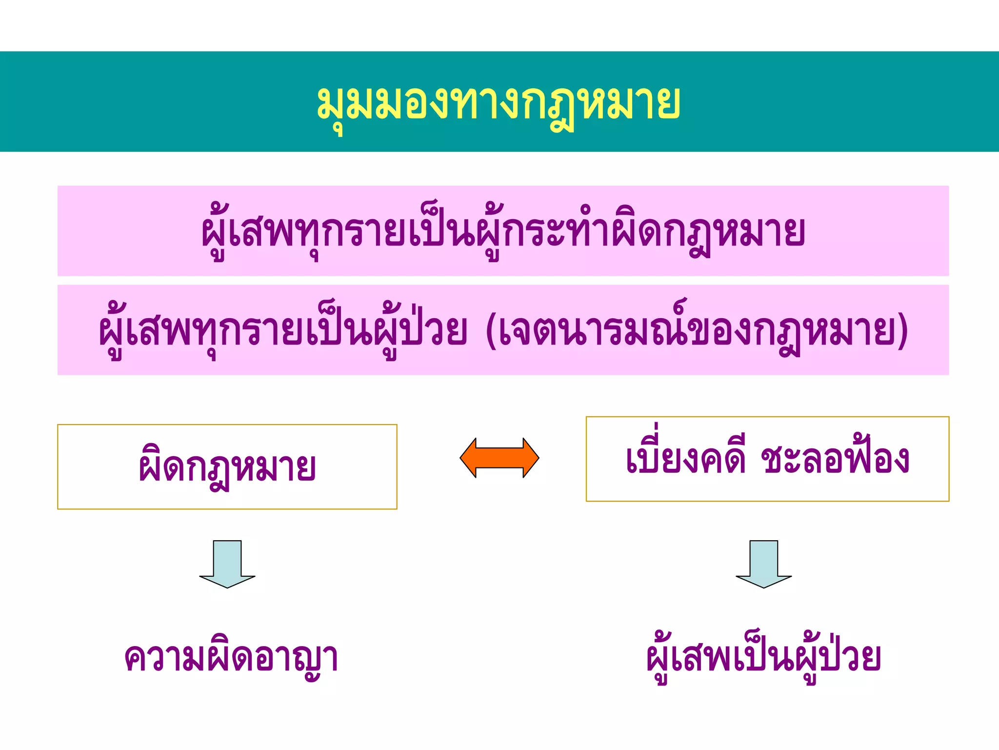 มุมมองทางกฎหมาย
      ผูเสพทุกรายเปนผูกระทําผิดกฎหมาย
ผูเสพทุกรายเปนผูปวย (เจตนารมณของกฎหมาย)

  ผิดกฎหมาย                 เบี่ยงคดี ชะลอฟอง


 ความผิดอาญา                 ผูเสพเปนผูปวย
 