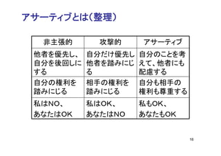 アサーティブとは（整理）

  非主張的       攻撃的     アサーティブ
 他者を優先し、   自分だけ優先し   自分のことを考
 自分を後回しに   他者を踏みにじ   えて、他者にも
 する        る         配慮する
 自分の権利を    相手の権利を    自分も相手の
 踏みにじる     踏みにじる     権利も尊重する
 私はＮＯ、     私はＯＫ、     私もＯＫ、
 あなたはＯＫ    あなたはＮＯ    あなたもＯＫ


                               16
 