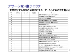 アサーション度チェック
・質問に対する自分の傾向に○をつけて、それぞれの数を数える
NO.   攻撃的   ｱｻｰﾃｨﾌﾞ   非主張的               Question
 1                           相手にほめ言葉や、良いと思うことを伝える
 2                           自分の長所や成功を相手に伝える
 3                           わからないことを質問する
 4                           他人と異なる意見や気持ちを発言する
 5                           自分が間違っているとき、素直に認める
 6                           適切な批判を述べる
 7                           話し合いの席で、自分の意見を言う
 8                           助けが必要なとき、他人に助けを求める
 9                           社交的な場で、日常会話をする
 10                          自分の不安や緊張を認める
 11                          プレゼントを上手に受け取る
 12                          不当なことをされたとき、そのことを言う
 13                          他人からほめられたとき、素直な対応をする
 14                          批判されたとき、きちんと対応する
 15                          長電話や長い話を切りたいとき、提案する
 16                          自分の話を中断されたとき、それを言う
 17                          パーティーや招待を、受けたり、断ったりする
 18                          注文どおりの料理が来なかったとき、そのことを言う
 19                          行きたくない遊びの誘いを断る
 20
                                                        17
                             助けを求められて断りたいとき、断る
 