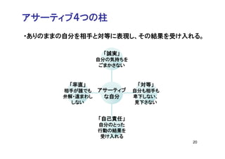 アサーティブ４つの柱
・ありのままの自分を相手と対等に表現し、その結果を受け入れる。

                 「誠実」
                自分の気持ちを
                 ごまかさない



       「率直」                「対等」
      相手が誰でも    アサーティブ    自分も相手も
      弁解・遠まわし    な自分      卑下しない、
        しない               見下さない


                「自己責任」
                自分のとった
                行動の結果を
                 受け入れる
                                   20
 