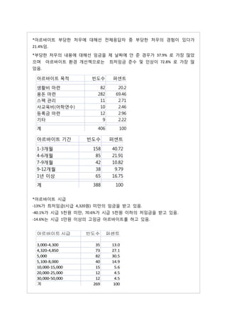 *아르바이트 부당한 처우에 대해선 전체응답자 중 부당한 처우의 경험이 있다가
21.4%임.

*부당한 처우의 내용에 대해선 임금을 제 날짜에 안 준 경우가 37.9% 로 가장 많았
으며    아르바이트 환경 개선책으로는       최저임금 준수 및 인상이 72.8% 로 가장 많
았음.

 아르바이트 목적          빈도수       퍼센트

 생활비 마련                82       20.2
 용돈 마련                282      69.46
 스펙 관리                 11       2.71
 사교육비(어학연수)            10       2.46
 등록금 마련                12       2.96
 기타                     9       2.22
 계                    406       100

 아르바이트 기간        빈도수        퍼센트

 1-3개월             158       40.72
 4-6개월              85       21.91
 7-9개월              42       10.82
 9-12개월             38        9.79
 1년 이상              65       16.75
 계                 388        100


*아르바이트 시급
-13%가 최저임금(시급 4,320원) 미만의 임금을 받고 있음.
-40.1%가 시급 5천원 미만, 70.6%가 시급 5천원 이하의 저임금을 받고 있음.
-14.6%는 시급 1만원 이상의 고임금 아르바이트를 하고 있음.


 아르바이트 시급        빈도수        퍼센트

 3,000-4,300         35      13.0
 4,320-4,850         73      27.1
 5,000               82      30.5
 5,100-8,000         40      14.9
 10,000-15,000       15       5.6
 20,000-25,000       12       4.5
 30,000-50,000       12       4.5
 계                  269       100
 