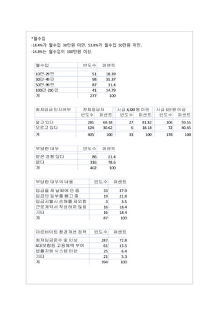 *월수입
-18.4%가 월수입 30만원 미만, 53.8%가 월수입 50만원 미만.
-14.8%는 월수입이 100만원 이상.


 월수입              빈도수      퍼센트

 10만-29만              51     18.39
 30만-49만              98     35.37
 50만-99만              87      31.4
 100만-210 만           41     14.79
 계                   277       100


 최저임금 인지여부       전체응답자                  시급 4,320 원 미만       시급 1만원 이상
                 빈도수 퍼센트                 빈도수 퍼센트             빈도수 퍼센트
 알고 있다              281    69.38               27   81.82     106   59.55
 모르고 있다             124    30.62                6   18.18      72   40.45
 계                  405      100               33    100      178    100


 부당한 대우           빈도수      퍼센트
 받은 경험 있다             86         21.4
 없다                  316         78.6
 계                   402          100


 부당한 대우의 내용               빈도수      퍼센트

 임금을 제 날짜에 안 줌              33          37.9
 임금의 일부를 빼고 줌               19          21.8
 임금지불시 손해를 제외함               3           3.5
 근로계약서 작성하지 않음              16          18.4
 기타                         16          18.4
 계                          87           100


 아르바이트 환경개선 정책            빈도수      퍼센트

 최저임금준수 및 인상               287          72.8
 4대보험등 고용혜택 부여              61          15.5
 법률지원 시스템 마련                25           6.4
 기타                         21           5.3
 계                         394           100
 