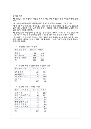 4)취업 관련
*전체응답자 중 취업자의 비율은 8.3%로 적었으며 취업준비생과 기타준비생이 많았
으며
*취업자나 취업준비생의 취업준비기간은 3개월 미만이 53.1%로 가장 많았음.
*취업 시 가장 고려하는 요건으로는 연봉수준이나 고용안정이 각 각28.7%, 29.7%로
과반수를 넘었으며 이는 높은 연봉을 주는 대기업 선호와 안정고용이 보장된 공기
업의 동시 선호를 보여줌.
*청년취업난의 주원인으로는 대기업 중소기업의 격차가 41.8% 로 가장 많았으며
이는 위에서 언급된 취업준비생들이 대기업을 선호하는 현상과 무관하지 않음.
*청년취업난의 해소방안으로는 기업의 채용인원의 확대가 46%로 가장 높았음. 이는
다른 세부적 대책방안보다는 채용인원 확대라는 단순하면서 근본적 대책을 원하는
분위기와 일치함.


  1. 취업관련 응답자의 상태
 취업관련 상태    빈도수        퍼센트

 취업자            39          8.3
 취업준비생         277         59.2
 취업생각없음        152         32.5
 계             468          100


  2. 취업자 또는 취업준비생의 취업준비기간
 취업준비기간       빈도수          퍼센트
 3개월 미만              163      53.1
 3-6개월미만              47      15.3
 6개월-1년미만             43      14.0
 1년이상                 54      17.6
 계                   307       100


  3. 취업시 가장 고려하는 조건
 취업시 고려조건     빈도수          퍼센트
 연봉 수준                91      28.7
 고용안정성(정규직            94      29.7
 복리후생                 22       6.9
 업체의 규모                9       2.8
 향후 성장가능성             18       5.7
 기업의 인지도               3       1.0
 업무의 적성여부             77      24.3
 기타                    3       1.0
 계                   317       100
 