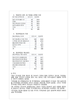 4. 취업자의 경우: 현 직장을 선택한 이유
 현 직장 선택이유     빈도수 퍼센트
 일단 먼저 붙은 곳       14         23.0
 연봉               10         16.4
 복리후생과 안정성        11         18.0
 업무내용과 분야         23         37.7
 기타                3          4.9
 계                61          100


  5. 청년취업난의 이유
 청년취업난 이유         빈도수          퍼센트
 대기업/중소기업 격차           132          41.8
 스펙등 과도한 채용조건           88          27.9
 불공정한 취업기회              13           4.1
 일자리 부족                 57          18.0
 기타                     26           8.2
 계                     316           100

  6. 청년취업난 해소방안
 청년취업난 해소방안       빈도수          퍼센트

 청년의무고용할당제              43          13.7
 청년취업인턴제 확대             59          18.7
 청년취업프로그램 확대            44          14.0
 기업채용인원 확대             145          46.0
 청년층의 창업지원              17           5.4
 기타                      7           2.2
 계                     315           100


5) 주거
*청년 주거관련 전체 응답자 중 70.3%가 가족과 함께 거주하고 있으며, 이외에는
원룸, 투룸 거주자가 21.6%로 혼자 사는 경우는 다른 거주시설보다 원룸에 거주하
는 경우가 10배정도 높았음.
*자취생들 중 전체응답자의 현 주거형태로는 보증금+월세가 57.3%로 가장 높았으며
월 주거비용은 40~55만원 사이가 47.6%로 과반수에 가깝게 높았음. 그리고 이러한
주거비용 마련은 80%가 부모님이 부담한다고 응답했음.
*현 거주하는 주거지의 문제점으로는 과반수 이상인 50.92%가 높은 비용을 꼽았으
며 응답자가 생각하는 적절한 주거비용으로는 20~30만원이 39.39%로 가장 높았음.
*주거실태 개선에 필요한 점 또한 주거지 가격인하와 값싼 임대주택 확대가 80%이
상을 차지하였음.
 