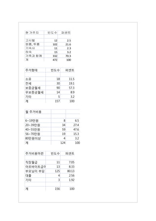 현 거주지     빈도수     퍼센트

고시텔         12           2.5
원룸, 투룸     102          21.6
기숙사         11           2.3
하숙          15           3.2
가족과 함께     332          70.3
계          472           100


주거형태      빈도수       퍼센트

소유           18           11.5
전세           30           19.1
보증금월세        90           57.3
무보증금월세       14            8.9
기타            5            3.2
계           157           100


월 주거비용

6~19만원              8           6.5
20~39만원            34          27.4
40~55만원            59          47.6
56~70만원            19          15.3
80만원이상              4           3.2
계                 124           100


주거비용마련    빈도수       퍼센트

직장월급         11           7.05
아르바이트급여      13           8.33
부모님이 부담     125          80.13
대출            4           2.56
기타            3           1.92

계           156           100
 
