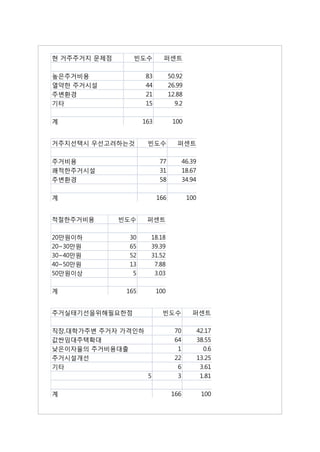현 거주주거지 문제점      빈도수         퍼센트

높은주거비용               83          50.92
열약한 주거시설             44          26.99
주변환경                 21          12.88
기타                   15            9.2

계                    163          100


거주지선택시 우선고려하는것        빈도수           퍼센트

주거비용                        77          46.39
쾌적한주거시설                     31          18.67
주변환경                        58          34.94

계                          166           100


적절한주거비용       빈도수     퍼센트

20만원이하         30      18.18
20~30만원        65      39.39
30~40만원        52      31.52
40~50만원        13       7.88
50만원이상          5       3.03

계              165         100


주거실태기선을위해필요한점                빈도수           퍼센트

직장,대학가주변 주거자 가격인하                  70           42.17
값싼임대주택확대                           64           38.55
낮은이자율의 주거비용대출                       1             0.6
주거시설개선                             22           13.25
기타                                  6            3.61
                      5             3            1.81

계                                 166            100
 