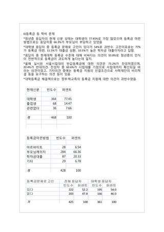 6)등록금 등 학비 문제
*청년층 응답자의 현재 신분 상태는 대학생이 77.45%로 가장 많았으며 등록금 마련
방법으로는 응답자중 66.3%가 부모님이 부담하고 있었음
*대학생 응답자 중 등록금 문제로 고민이 있다가 54%로 과반수. 고민이유로는 77%
가 등록금 마련, 11.5%가 대출금 상환, 10.5%가 높은 학자금 대출이자라고 답함.
*응답자 중 현재대학 등록금 수준에 대해 비싸다는 의견이 93.8%로 청년층의 인식
이 전반적으로 등록금이 과도하게 높다는데 일치.
*올해 실시된 섵Ӛ시립대의 반값등록금에 대한 의견은 73.2%가 찬성하였으며,
20.4%가 반대의견. 찬성자 중 60.6%가 시립대를 기점으로 사립대까지 확산되길 바
라는 의견이었고, 기타의견 중에는 등록금 지원의 선결조건으로 사학재단의 비리척
결 등을 요구하는 의견 등이 있음.
*대학등록금 해결책으로는 정부․학교측의 등록금 지원에 대한 의견이 과반수였음.


 현재신분     빈도수    퍼센트

 대학생       364     77.45
 졸업생        68     14.47
 관련없다       36      7.66

 계         468         100




 등록금마련방법        빈도수      퍼센트

 아르바이트            28          6.54
 부모님께의지          284         66.36
 학자금대출            87         20.33
 기타               29          6.78

 계               428          100


 등록금문제로 고민        전체 응답자      대학생 응답자
                  빈도수 퍼센트 빈도수 퍼센트
 있다                 222  52.2   195  54.0
 없다                 203  47.8   166  46.0

 계                      425          100   361   100
 
