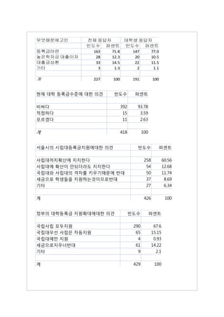 무엇때문에고민      전체 응답자      대학생 응답자
             빈도수 퍼센트 빈도수 퍼센트
등록금마련          163  71.8   147  77.0
높은학자금 대출이자      28  12.3    20  10.5
대출금상환           33  14.5    22  11.5
기타               3   1.3     2   1.1

계                227   100          191          100


현재 대학 등록금수준에 대한 의견     빈도수          퍼센트

비싸다                          392      93.78
적정하다                          15       3.59
모르겠다                          11       2.63

계                            418          100


섵Ӛ시의 시립대등록금지원에대한 의견                   빈도수           퍼센트

사립대까지확산에 지지한다                              258           60.56
사립대에 확산이 안되더라도 지지한다                         54           12.68
국립대와 사립대의 격차를 키우기때문에 반대                     50           11.74
세금으로 학생들을 지원하는것이므로반대                        37            8.69
기타                                          27            6.34

계                                          426            100


정부의 대학등록금 지원확대에대한 의견               빈도수          퍼센트

국립사립 모두지원                           290           67.6
국립대우선 사립은 차등지원                       65          15.15
국립대에만 지원                              4           0.93
세금으로지우너반대                            61          14.22
기타                                    9            2.1

계                                   429           100
 