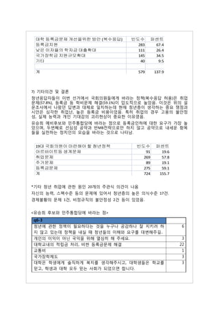 대학 등록금문제 개선을위한 방안 (복수응답)        빈도수     퍼센트
 등록금지원                             283    67.4
 낮은 이자율의 학자금 대출확대                  111    26.4
 국가장학금 지원규모확대                      145    34.5
 기타                                 40     9.5

 계                                 579     137.9



7) 기타의견 및 결론
청년응답자들이 이번 선거에서 국회의원들에게 바라는 정책(복수응답 허용)은 취업
문제(57.8%), 등록금 등 학비문제 해결(59.1%)이 압도적으로 높았음. 이것은 위의 설
문조사에서 나왔던 답변과 대체로 일치하는데 현재 청년층이 생각하는 중요 쟁점과
시안은 심각한 취업난, 높은 등록금 비용이었음. 특히 취업의 경우 고용의 불안정
성, 실제 능력과 개인 기대감의 괴리현상이 중요한 이유였음.
유승희 예비후보와 민주통합당에 바라는 점으로 등록금인하에 대한 요구가 가장 높
았으며, 두번째로 선심성 공약과 반MB전략으로만 하지 않고 공약으로 내세운 항목
들을 실천하는 정치인의 모습을 바라는 것으로 나타남.


 19대 국회의원이 마련해야 할 청년정책             빈도수     퍼센트
 아르바이트등 생계문제                          91     19.6
 취업문제                                269     57.8
 주거문제                                 89     19.1
 등록금문제                               275     59.1
 계                                   724    155.7


*기타 청년 취업에 관한 원인 20개의 주관식 의견이 나옴
자신의 능력, 스펙수준 등의 문제에 있어서 청년층의 높은 의식수준 17건.
경제불황의 문제 1건, 비정규직의 불안정성 2건 등이 있었음.


<유승희 후보와 민주통합당에 바라는 점>
q6-3                                   　
청년에 관한 정책이 필요하다는 것을 누구나 공감하나 잘 지키려 하                 6
지 않고 있는데 정책을 내실 때 청년들의 이해와 요구를 대변해주길..
개인의 이익이 아닌 국익을 위해 열심히 해 주세요.                         3
대학교내의 적립금 처리, 비싼 등록금문제 해결                           22
교통비                                                  1
국가장학제도                                               3
대학은 학생에게 솔직하게 복지를 생각해주시고, 대학생들은 학교를                  3
믿고, 학생과 대학 모두 믿는 사회가 되었으면 합니다.
 