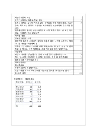서민주거문제 해결                                 1
국가안보위태세력(종북,친북) 일소                        2
등록금 인하와 급식비 지원과 같은 정책으로 인해 차상위계층, 기초수     2
급자, 독거노인 등에게 지원되는 복지내용이 부실해지지 않았으면 합
니다.
민주통합당이 무조건 반한나라당으로 초점 맞추지 말고, 넘 표만 얻으    21
려고 선심정책 하지 말았으면
사학법 개정                                    1
성북구 경전철 시공                                1
성신여대 동아리 지원비가 없다니 이렇게 젊은 나이에 스폰이나 하러      2
다니는 저희들 비굴해서 원.
성추행 1인 시위나 FTA반대 시위 계속하시는 거 보고 하실 일 곧게    1
하실 듯 하네요. 바른 방향으로 곧게 시민들을 위해 일해주세요.
야권연대                                      1
자신의 가치를 인정받을 수 있게 기회를 많이 만들어주십시오          5
저는 청소년이 아니지만 청소년을 배려하는 정책 좀 펼쳐주세요         1
정봉주사면 이명박정권 응징                            1
최저임금인상                                    2
힘내주세요                                     2
주한미군문제 해결해주세요.                            1
호남기득권 포기와 부르주아를 대변하는 정책을 포기했으면 합니다.       1
총 83명 응답                                 83


8)청년층의   정당선호도
 정당선호도 빈도수       퍼센트

 한나라당       30     6.4
 민주통합당     102    21.8
 통합진보당      58    12.4
 자유선진당       3     0.6
 진보신당       12     2.6
 기타정당        3     0.6
 모르겠다      260    55.6

 계         468    100
 