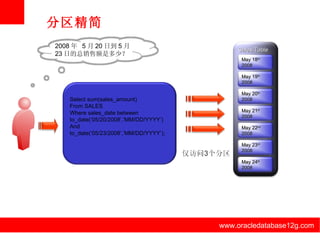www.oracledatabase12g.com www.oracledatabase12g.com www.oracledatabase12g.com www.oracledatabase12g.com www.oracledatabase12g.com www.oracledatabase12g.com 分区精简 Sales Table May 22 nd  2008 May 23 rd  2008 May 24 th  2008 May 18 th  2008 May 19 th  2008 May 20 th  2008 May 21 st  2008 Select sum(sales_amount) From SALES Where sales_date between to_date(‘05/20/2008’,’MM/DD/YYYY’) And to_date(‘05/23/2008’,’MM/DD/YYYY’); 2008 年  5 月 20 日到 5 月 23 日的总销售额是多少？ 