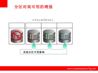 www.oracledatabase12g.com www.oracledatabase12g.com www.oracledatabase12g.com www.oracledatabase12g.com www.oracledatabase12g.com www.oracledatabase12g.com Q4 ’ 05 订单表 ( 按季度分区 ) 分区对高可用的增强 Q1 ’ 06 Q2 ’ 06 Q3 ’ 06 其他分区不受影响 s not affected 