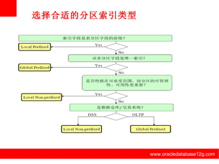 www.oracledatabase12g.com www.oracledatabase12g.com www.oracledatabase12g.com www.oracledatabase12g.com www.oracledatabase12g.com www.oracledatabase12g.com 选择合适的分区索引类型 