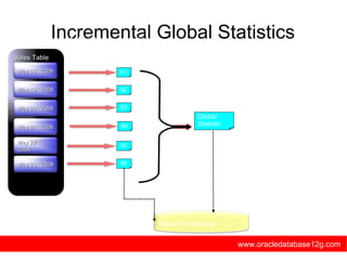 Incremental Global Statistics www.oracledatabase12g.com Sales Table May 22 nd  2008 May 23 rd  2008 May 18 th  2008 May 19 th  2008 May 20 th  2008 May 21 st  2008 Sysaux Tablespace S1 S2 S3 S4 S5 S6 1. Partition level stats are gathered & synopsis created Global Statistic 2. Global stats generated by  aggregati ng partition synopsis  