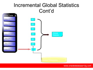 Incremental Global Statistics Cont’d Sales Table May 24 th  2008 3. A new partition is added to the table & Data is Loaded www.oracledatabase12g.com May 22 nd  2008 May 23 rd  2008 May 18 th  2008 May 19 th  2008 May 20 th  2008 May 21 st  2008 Sysaux Tablespace May 24 th  2008 S7 4. Gather partition statistics for new partition S1 S2 S3 S4 S5 S6 5. Retrieve synopsis for each of the other partitions from Sysaux Global Statistic 6. Global stats generated by  aggregati ng the original partition synopsis with the new one 