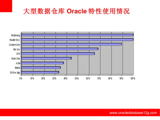www.oracledatabase12g.com www.oracledatabase12g.com www.oracledatabase12g.com www.oracledatabase12g.com www.oracledatabase12g.com www.oracledatabase12g.com 大型数据仓库 Oracle 特性使用情况 