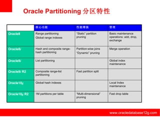 www.oracledatabase12g.com www.oracledatabase12g.com www.oracledatabase12g.com www.oracledatabase12g.com www.oracledatabase12g.com www.oracledatabase12g.com Oracle Partitioning 分区特性 核心功能 性能增强 管理 Oracle8 Range partitioning Global range indexes “ Static” partition pruning Basic maintenance operations: add, drop, exchange Oracle8 i Hash and composite range-hash partitioning Partition-wise joins “ Dynamic” pruning Merge operation Oracle9 i List partitioning Global index maintenance Oracle9 i  R2 Composite range-list partitioning Fast partition split Oracle10 g Global hash indexes Local Index maintenance Oracle10 g  R2 1M partitions per table “ Multi-dimensional” pruning Fast drop table 