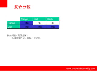 www.oracledatabase12g.com www.oracledatabase12g.com www.oracledatabase12g.com www.oracledatabase12g.com www.oracledatabase12g.com www.oracledatabase12g.com 复合分区 例如列表 - 范围分区 : 以国家分区后，再以月份分区 Range List Hash Range 11g 9i 8i List 11g 11g 11g 