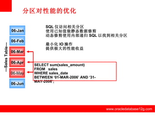 www.oracledatabase12g.com www.oracledatabase12g.com www.oracledatabase12g.com www.oracledatabase12g.com www.oracledatabase12g.com www.oracledatabase12g.com 分区对性能的优化 SQL 仅访问相关分区 使用已知值做静态数据修剪 动态修剪使用内部递归 SQL 以找到相关分区 最小化 IO 操作 提供极大的性能收益 S WHERE sales_date  BETWEEN ‘01-MAR-2006’ AND ‘31-MAY-2006’; SELECT sum(sales_amount)  FROM  sales WHERE sales_date  BETWEEN ‘01-MAR-2006’ AND ‘31-MAY-2006’; -2006’ AND ‘31-MAY-2006’; ---Sales Table--- 06-Apr 06-Mar 06-May 06-Feb 06-Jan 06-Jun 