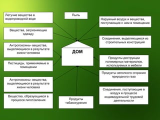 Наружный воздух и вещества, поступающие с ним в помещение ДОМ Пыль Соединения, выделяющиеся из строительных конструкций Антропоксины- вещества, выделяющиеся в результате жизни человека Продукты деструкции полимерных материалов, используемых в мебели Пестициды, применяемые в помещении Вещества, образующиеся в процессе пиготовления Продукты неполного сгорания природного газа Соединения, поступающие в воздух в процессе индивидуальной трудовой деятельности Продукты табакокурения Антропоксины- вещества, выделяющиеся в результате жизни человека Летучие вещества в водопроводной воде Вещества, загрязняющие одежду 
