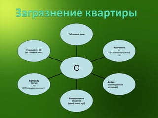 Угарный газ СО (от газовых плит) ФОРМАЛЬ ДЕГИД (от ДСП,фанеры,пенопласт) Канцерогенные вещества (клей, лаки, пр.) Асбест  (изоляционный материал) Излучение (от СВЧ,компьютера,телефона Табачный дым О 