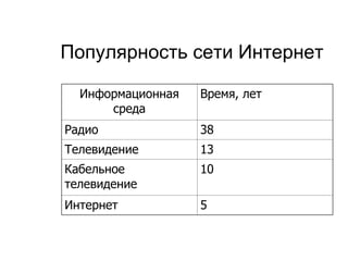 Популярность сети Интернет Информационная среда Время, лет Радио  38  Телевидение  13 Кабельное телевидение  10 Интернет 5 