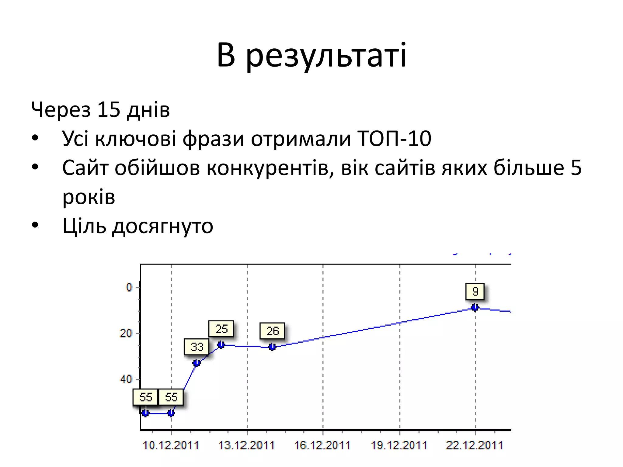 В результаті
Через 15 днів
• Усі ключові фрази отримали ТОП-10
• Сайт обійшов конкурентів, вік сайтів яких більше 5
  років
• Ціль досягнуто
 