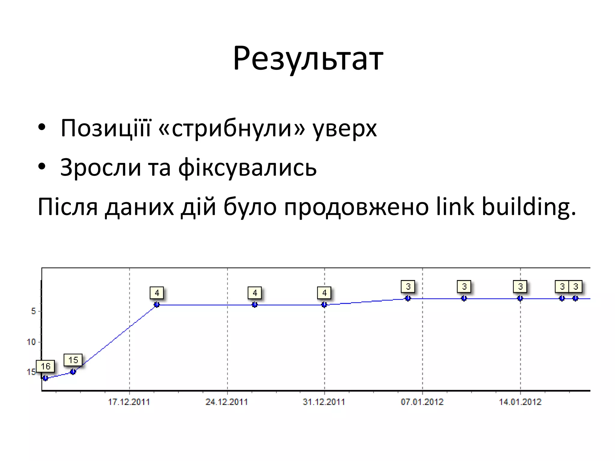 Результат
• Позиціїї «стрибнули» уверх
• Зросли та фіксувались
Після даних дій було продовжено link building.
 