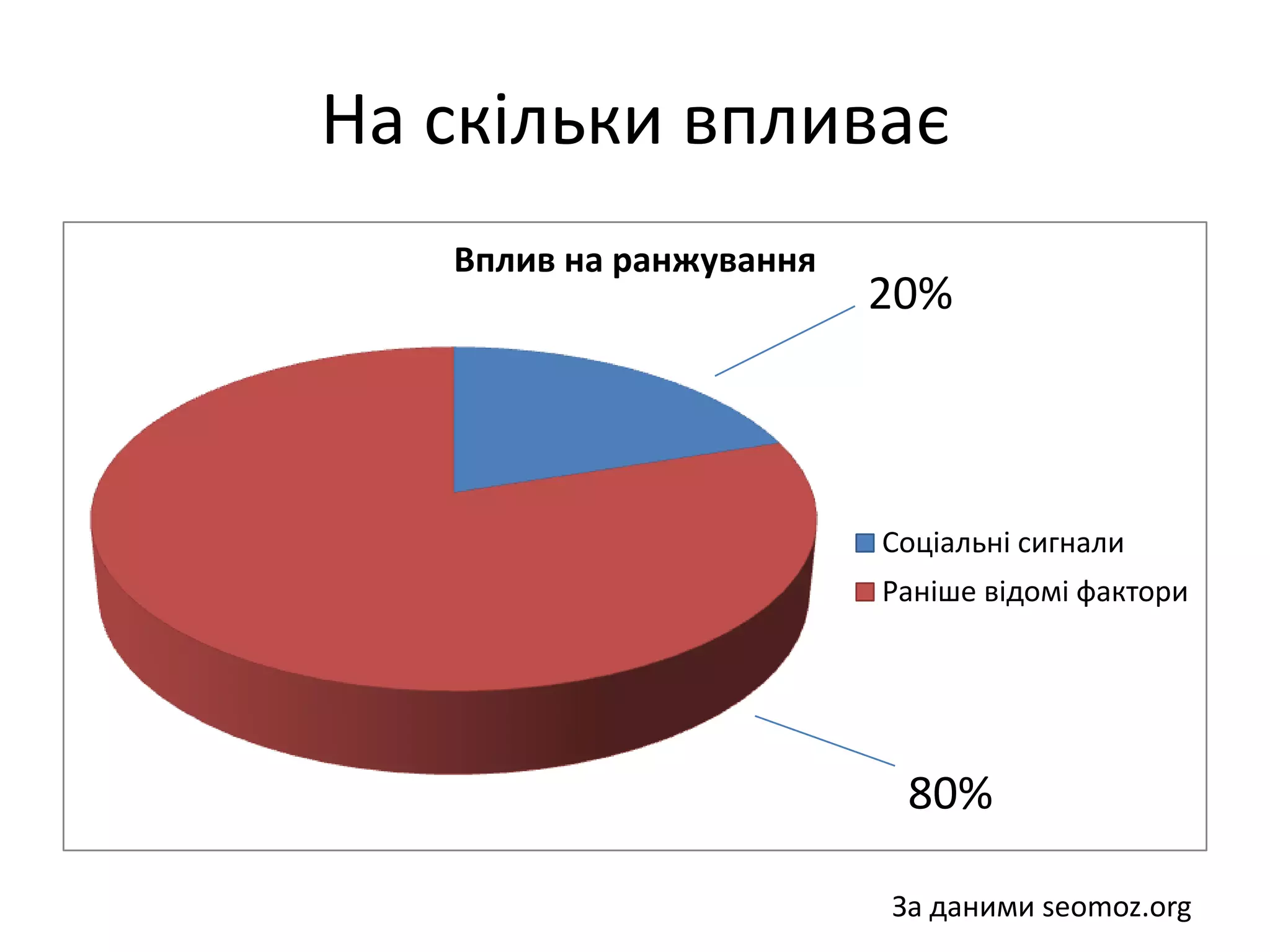На скільки впливає
   Вплив на ранжування
                         20%



                         Соціальні сигнали
                         Раніше відомі фактори




                          80%

                         За даними seomoz.org
 