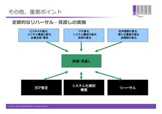 その他、重要ポイント
    定期的なリハーサル・見直しの実施
                       ビジネスの変化                     ＩＴの変化     社内情勢の変化
                      ビジネス構造の変化                  システム構成の変化   新たな脅威の発生
                       企業合併・買収                     技術の変化      法規制の変化




                                                 評価・見直し




                                                 システム化検討
                               BCP策定                         リハーサル
                                                    構築



© 2012 QUNIE CORPORATION. All rights reserved.
 