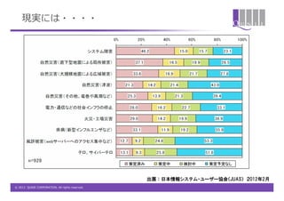 現実には・・・・




                                                 出展：日本情報システム・ユーザー協会（JUAS） ２012年2月
© 2012 QUNIE CORPORATION. All rights reserved.
 
