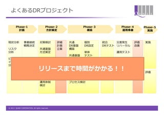 よくあるDRプロジェクト

        Phase-1                           Phase-２            Phase-３          Phase-４        Phase-５
                                                                                             Phase ５
          計画                              方針策定                 構築             運用準備             実施



現状分析             事業継続               対策検討         詳細   共通     個別        統合    災害発生       評価   実施
                 戦略決定                            計画   DR基盤   DR設定        テスト
                                                                       DRテスト リハーサル      改善
リスク                                 共通基盤         立案   構築
分析                                  方式策定                     単体             運用テスト
                                                      共通基盤   テスト
ビジネス                                アプリ個別             テスト
インパクト                               方式検討
分析
                                  リリースまで時間がかかる！！
                                  人的基盤 通常運用体制検討 手順化                                          評価
                                    検討
                                                      災害時運用体制・         訓練
                                    運用体制              プロセス検討
                                    検討




© 2012 QUNIE CORPORATION. All rights reserved.
 