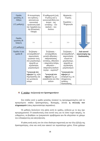 Οκάδα         Ζ ζπγθξόηεζε      Ζ θαζεκεξηλή δσή:       Θξεζθεία –
εξγαζίαο Α:      ηνπ θξάηνπο –       Ο ξόινο θαη ε         Γηνξηέο
  Αζήλα           πνιηηηθή θαη    θνηλσληθή ζέζε ηνπ
                   θνηλσληθή          άληξα - ηεο         ΢πκπόζην -
(12 καζεηέο)    νξγάλσζε (από       γπλαίθαο - ηνπ        Φπραγσγία
               ηελ Αξρατθή έσο       παηδηνύ – ηνπ
                 ηελ Κιαζζηθή           δνύινπ
                    Δπνρή)


  Οκάδα
εξγαζίαο Β:
  ΢πάξηε             >>                   >>                  >>

(12 καζεηέο)

Οκάδα Α θαη       ΢πδήηεζε –          ΢πδήηεζε –          ΢πδήηεζε –        Από θνηλνύ
 νκάδα Β       αληηπαξάζεζε*,        αληηπαξάζεζε       αληηπαξάζεζε*,    αμηνιόγεζε ηεο
                 παξνπζίαζε       κεηαμύ αζελαίαο –      παξνπζίαζε        δηαδηθαζίαο
                εξγαζηώλ ηνπο        ζπαξηηάηηζζαο         πιηθνύ ζε
               ζην κηθξόθνζκν,    γπλαίθαο, αζελαίνπ     κηθξόθνζκν,
                  παηρλίδη κε     – ζπαξηηάηε άλδξα,      παηρλίδη κε
                  αμηνπνίεζε          αζελαίνπ –          αμηνπνίεζε
                 κηθξόθνζκνπ      ζπαξηηάηε παηδηνύ      κηθξόθνζκνπ
                                   (αγόξη – θνξίηζη)*
               *αλαγσγή ζην                             *αλαγσγή ζην
               ζήκεξα π.ρ. αμία     *αλαγσγή ζην        ζήκεξα κε
               δεκνθξαηίαο γηα      ζήκεξα π.ρ. κε      αλαθνξά π.ρ. ζε
               ηνλ κεηέπεηηα      εθπαίδεπζε ησλ δύν    ζύγρξνλνπο
               θόζκν                    θύισλ           ηξόπνπο
                                                        δηαζθέδαζεο



        Γ΄ ζηάδην: Γηεμαγωγή ηωλ δξαζηεξηνηήηωλ


       ΢ην ζηάδην απηό ε νκάδα εξγαζίαο πινπνηεί ηηο πξνγξακκαηηζκέλεο από ην
 πξνεγνύκελν ζηάδην δξαζηεξηόηεηεο. Καηαξράο, γίλεηαη ε ζπιινγή ηωλ
 πιεξνθνξηώλ (νπσο παξνπζηάζηεθε παξαπάλσ).

        Οη καζεηέο δνπιεύνπλ ζηε θάζε απηή ζε νκάδεο, αλάινγα κε ην πσο έρεη
 πξνγξακκαηηζηεί. Ο εθπαηδεπηηθόο είλαη θνληά ηνπο γηα λα ιύζεη ηπρόλ απνξίεο, λα
 ελζαξξύλεη, λα βνεζήζεη λα μεπεξαζηνύλ πξνβιήκαηα πνπ ζα νδεγνύζαλ ζε ράζηκν
 ηνπ ελδηαθέξνληνο θαη απνγνήηεπζε.

       Ζ θάζε απηή εθηόο ηνπ όηη είλαη ηδηαίηεξα ζεκαληηθή γηα ηελ όιε εμέιημε ηεο
 δξαζηεξηόηεηαο, είλαη θαη απηή πνπ απαηηεί ηνλ πεξηζζόηεξν ρξόλν. Δίλαη ρξήζηκν


                                         18
 