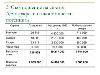 3. Съотношение на силите. Демографски и икономически потенциал 1 444 000   10 217 000   216 859   Балкански съюз 1 000 000   24 800 000   2 983 000   Османска империя 30 000  247 000  9 000  Черна гора 300 000  2 630 000  63 211  Гърция 400 000  2 910 000  48 303  Сърбия 714 000  4 430 000   96 345  България Мобилизационен резерв Население 1912 г. Площ кв.км Страни 