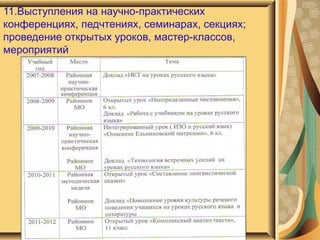 11.Выступления на научно-практических конференциях, педчтениях, семинарах, секциях; проведение открытых уроков, мастер-классов, мероприятий 