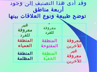 وقد أدى هذا التصنيف إلى وجود أربعة مناطق  توضح طبيعة ونوع العلاقات بينها  .      غير معروفة للفرد معروفة للفرد   المنطقة العمياء المنطقة المفتوحة معروفة للآخرين المنطقة المظلمة المنطقة الخفيّة غير معروفة للآخرين 