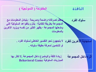 أثره داخل المجموعة    زيادة الثقة والوضوح داخل المجموعة  . لا تكثر بها المباريات السلوكيّة  Behavioral Game استجابة الآخرين للفرد لا يتجهون نحو التفسير الخاطئ لسلوك الفرد  . أو للتخمين لمعرفة حقيقة سلوكه  . سلوك الفرد معظم تصرفاته واضحة وصريحة  ·  يتبادل المعلومات مع المجموعة بطريقة تلقائيّة ·   يلتزم بالقواعد السلوكيّة التي وضعتها المجموعة  ·  يظهر الكثير من نفسه ويزود الآخرين بالمعلومات النافذة المفتوحة  (  النموذجيّة  ) 