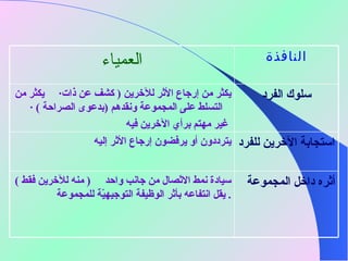 أثره داخل المجموعة سيادة نمط الاتّصال من جانب واحد  (  منه للآخرين فقط  ) .  يقل انتفاعه بأثر الوظيفة التوجيهيّة للمجموعة  استجابة الآخرين للفرد يترددون أو يرفضون إرجاع الأثر إليه سلوك الفرد يكثر من إرجاع الأثر للآخرين  (  كشف عن ذات ·  يكثر من  التسلط على المجموعة ونقدهم  ( بدعوى الصراحة  )   · غير مهتم برأي الآخرين فيه النافذة العمياء 