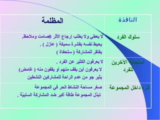 أثره داخل المجموعة صغر مساحة النشاط الحر في المجموعة تبذل المجموعة طاقة أكبر ضد المشاركة السلبيّة  . استجابة الآخرين للفرد لا يعرفون الكثير عن الفرد  . لا يعرفون أين يقف منهم أو يقفون منه  (  غامض ) يثير جو من عدم الراحة للمشاركين النشطين سلوك الفرد لا يعطي ولا يطلب إرجاع الأثر  0 صامت وملاحظ . يحيط نفسه بقشرة سميكة  (  عازل  ) . يفتقر للمشاركة  (  سلحفاة  ) النافذة المظلمة 