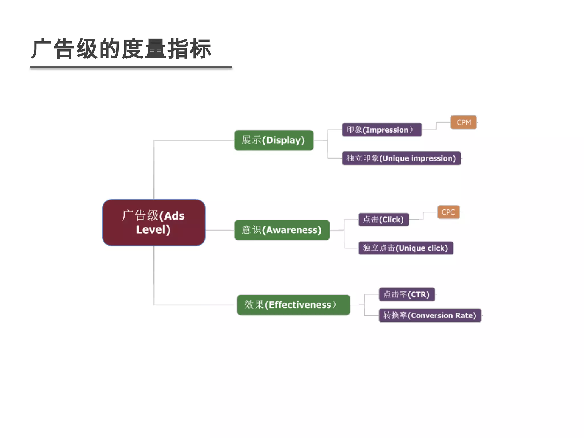 广告级的度量指标
 