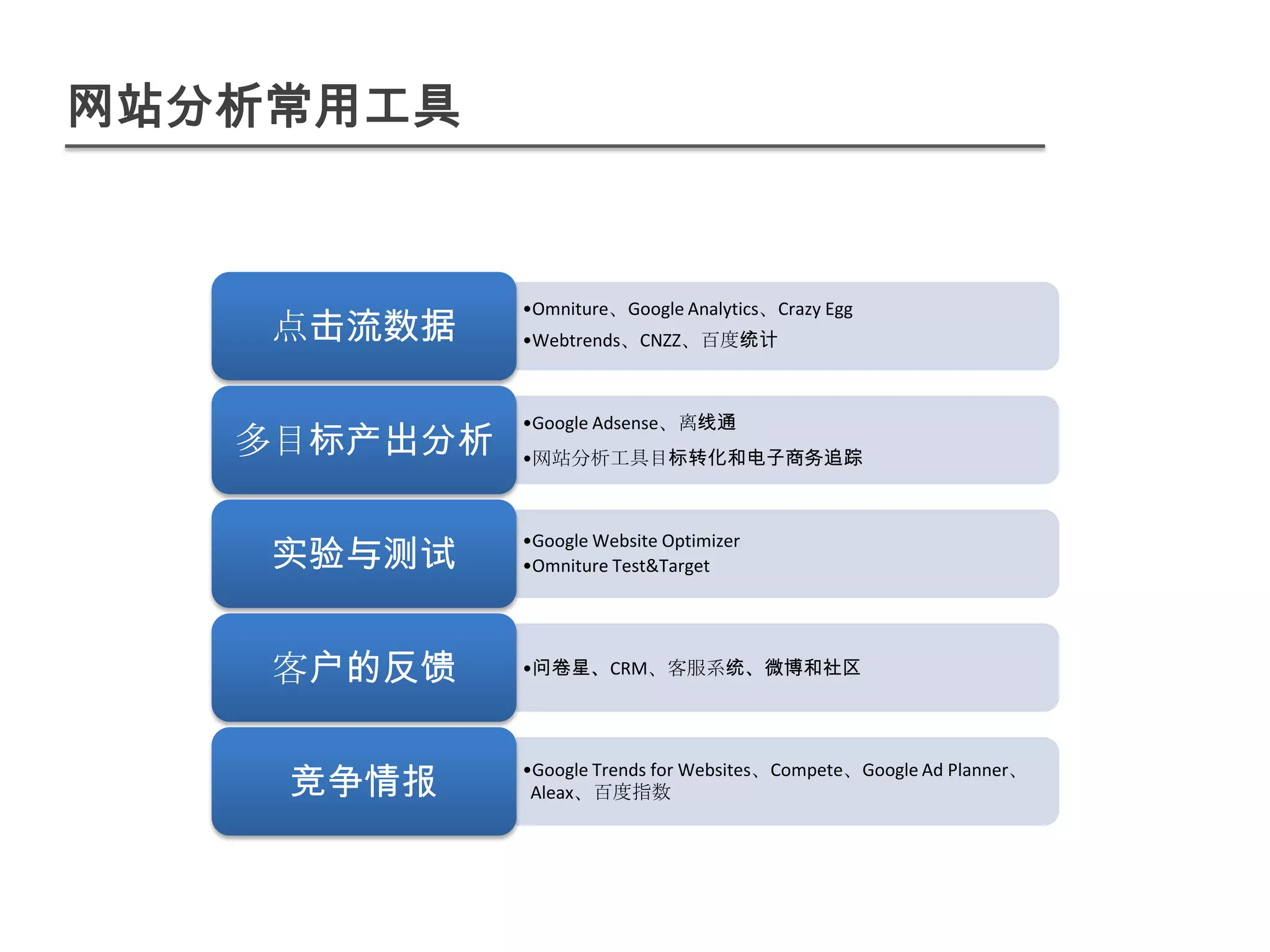 网站分析常用工具


             •Omniture、Google Analytics、Crazy Egg
    点击流数据    •Webtrends、CNZZ、百度统计



             •Google Adsense、离线通
   多目标产出分析   •网站分析工具目标转化和电子商务追踪




    实验与测试
             •Google Website Optimizer
             •Omniture Test&Target




    客户的反馈    •问卷星、CRM、客服系统、微博和社区




    竞争情报
             •Google Trends for Websites、Compete、Google Ad Planner、
              Aleax、百度指数
 