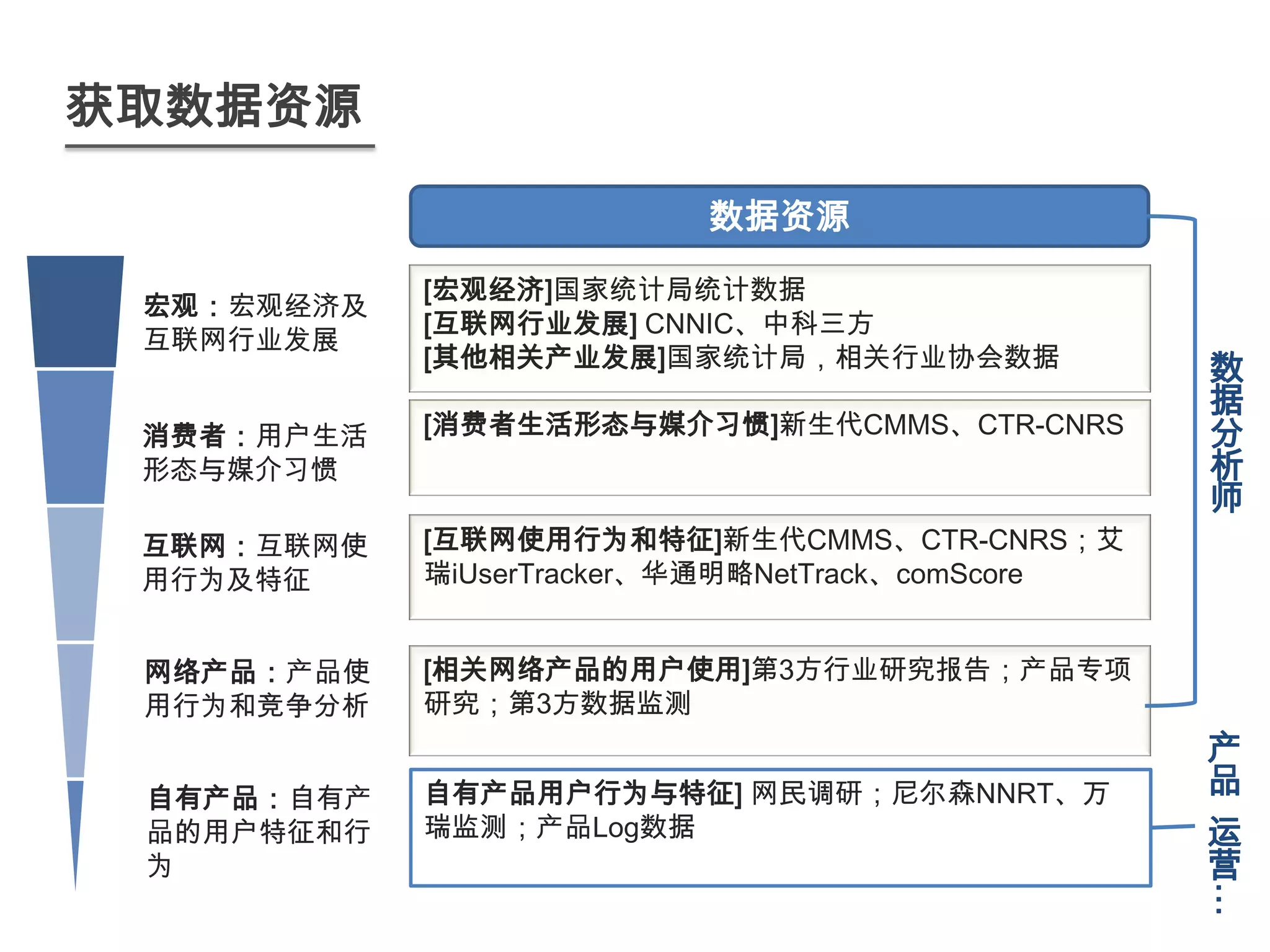 获取数据资源

                          数据资源

            [宏观经济]国家统计局统计数据
 宏观：宏观经济及
            [互联网行业发展] CNNIC、中科三方
 互联网行业发展
            [其他相关产业发展]国家统计局，相关行业协会数据              数
                                                  据
 消费者：用户生活   [消费者生活形态与媒介习惯]新生代CMMS、CTR-CNRS        分
 形态与媒介习惯                                          析
                                                  师
 互联网：互联网使   [互联网使用行为和特征]新生代CMMS、CTR-CNRS；艾
 用行为及特征     瑞iUserTracker、华通明略NetTrack、comScore


 网络产品：产品使   [相关网络产品的用户使用]第3方行业研究报告；产品专项
 用行为和竞争分析   研究；第3方数据监测
                                                  产
 自有产品：自有产   自有产品用户行为与特征] 网民调研；尼尔森NNRT、万           品
 品的用户特征和行   瑞监测；产品Log数据                           运
 为                                                营




                                                  …
 