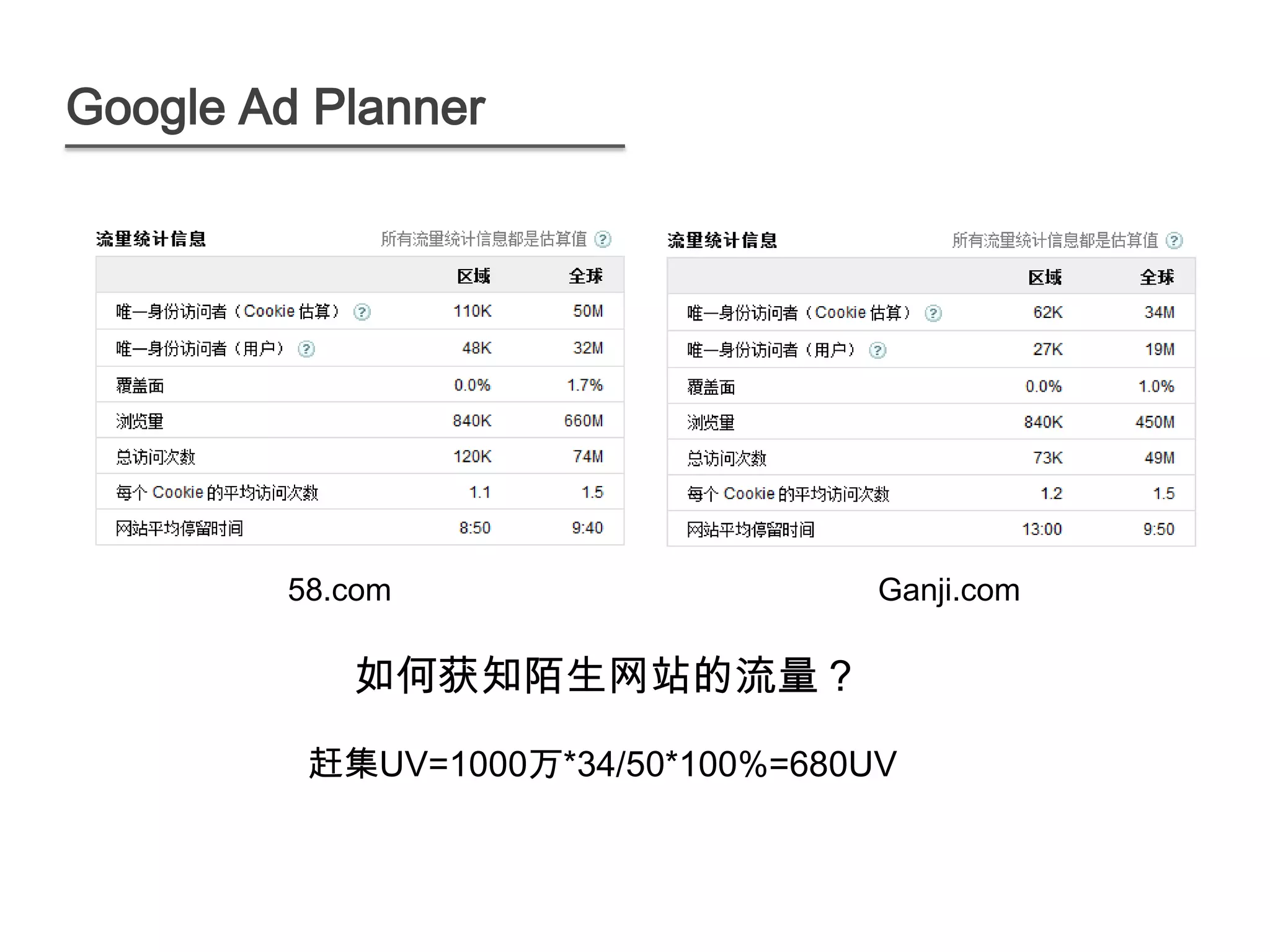Google Ad Planner




         58.com                     Ganji.com

            如何获知陌生网站的流量？

          赶集UV=1000万*34/50*100%=680UV
 