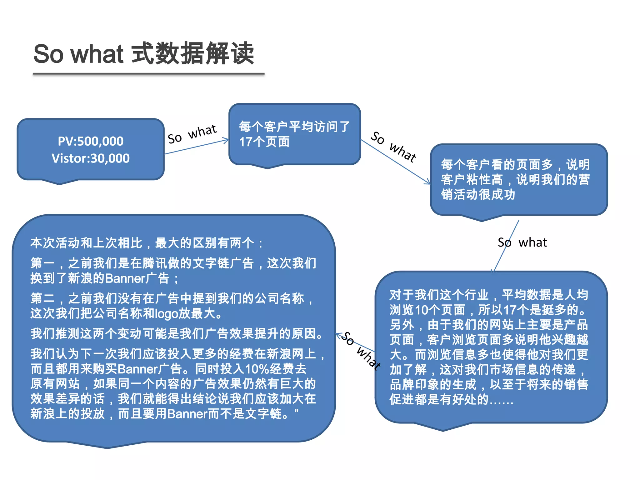 So what 式数据解读

                  每个客户平均访问了
  PV:500,000      17个页面
 Vistor:30,000                    每个客户看的页面多，说明
                                  客户粘性高，说明我们的营
                                  销活动很成功


本次活动和上次相比，最大的区别有两个：                    So what
第一，之前我们是在腾讯做的文字链广告，这次我们
换到了新浪的Banner广告；
第二，之前我们没有在广告中提到我们的公司名称，       对于我们这个行业，平均数据是人均
这次我们把公司名称和logo放最大。            浏览10个页面，所以17个是挺多的。
                              另外，由于我们的网站上主要是产品
我们推测这两个变动可能是我们广告效果提升的原因。      页面，客户浏览页面多说明他兴趣越
我们认为下一次我们应该投入更多的经费在新浪网上，      大。而浏览信息多也使得他对我们更
而且都用来购买Banner广告。同时投入10%经费去    加了解，这对我们市场信息的传递，
原有网站，如果同一个内容的广告效果仍然有巨大的       品牌印象的生成，以至于将来的销售
效果差异的话，我们就能得出结论说我们应该加大在       促进都是有好处的……
新浪上的投放，而且要用Banner而不是文字链。”
 