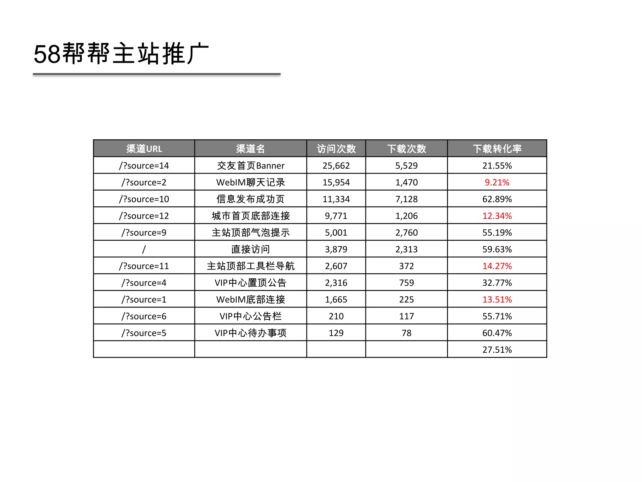 58帮帮主站推广


    渠道URL           渠道名        访问次数     下载次数    下载转化率
   /?source=14    交友首页Banner   25,662   5,529   21.55%
   /?source=2    WebIM聊天记录     15,954   1,470    9.21%
   /?source=10   信息发布成功页       11,334   7,128   62.89%
   /?source=12   城市首页底部连接      9,771    1,206   12.34%
   /?source=9    主站顶部气泡提示      5,001    2,760   55.19%
        /           直接访问       3,879    2,313   59.63%
   /?source=11   主站顶部工具栏导航     2,607     372    14.27%
   /?source=4    VIP中心置顶公告     2,316     759    32.77%
   /?source=1    WebIM底部连接     1,665     225    13.51%
   /?source=6     VIP中心公告栏      210      117    55.71%
   /?source=5    VIP中心待办事项      129      78     60.47%
                                                27.51%
 